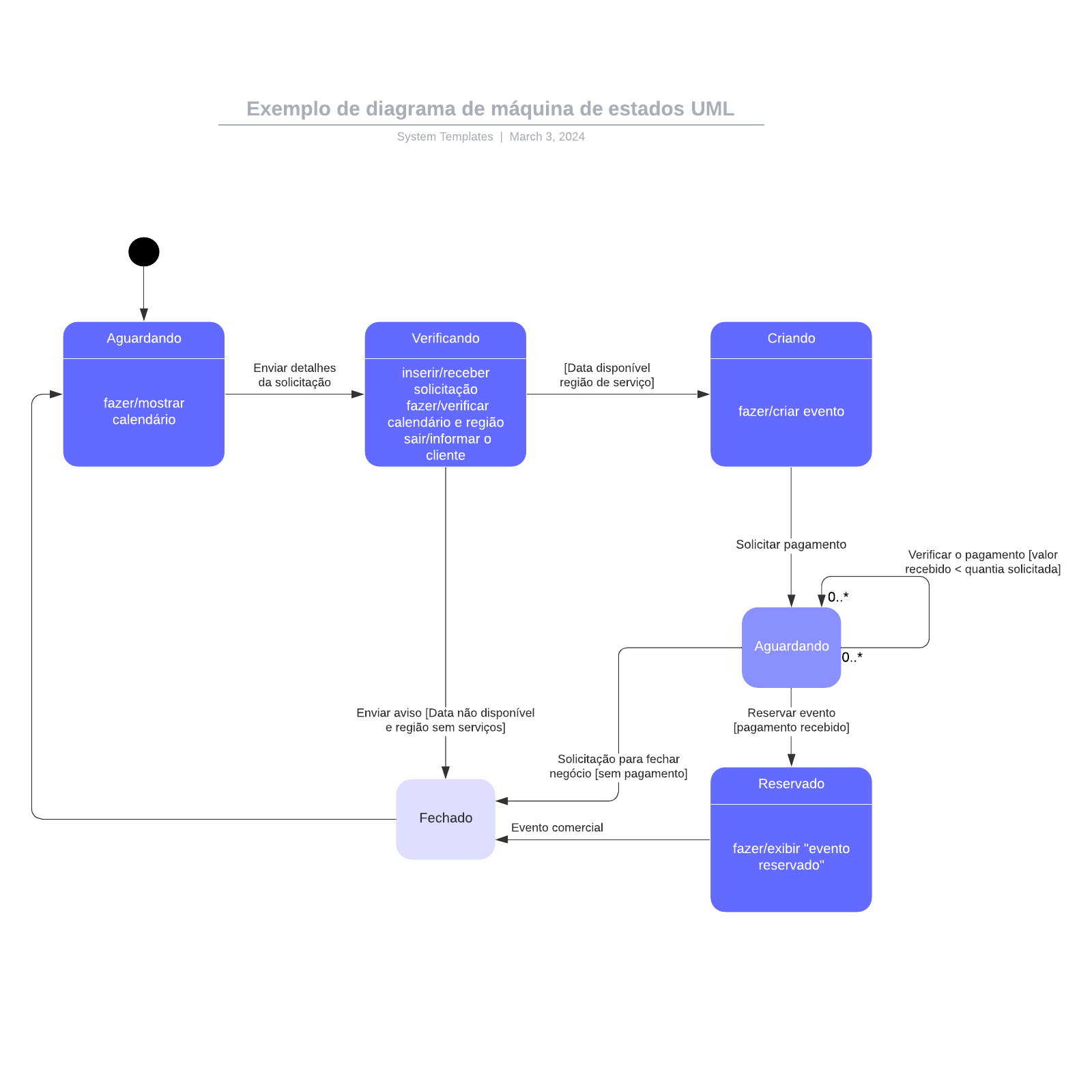 Exemplo de diagrama de máquina de estados UML example