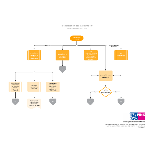 exemple de diagramme d'identification des incidents 1.0