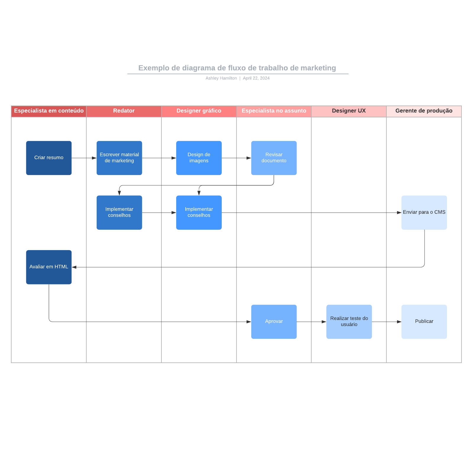 Exemplo de diagrama de fluxo de trabalho de marketing example