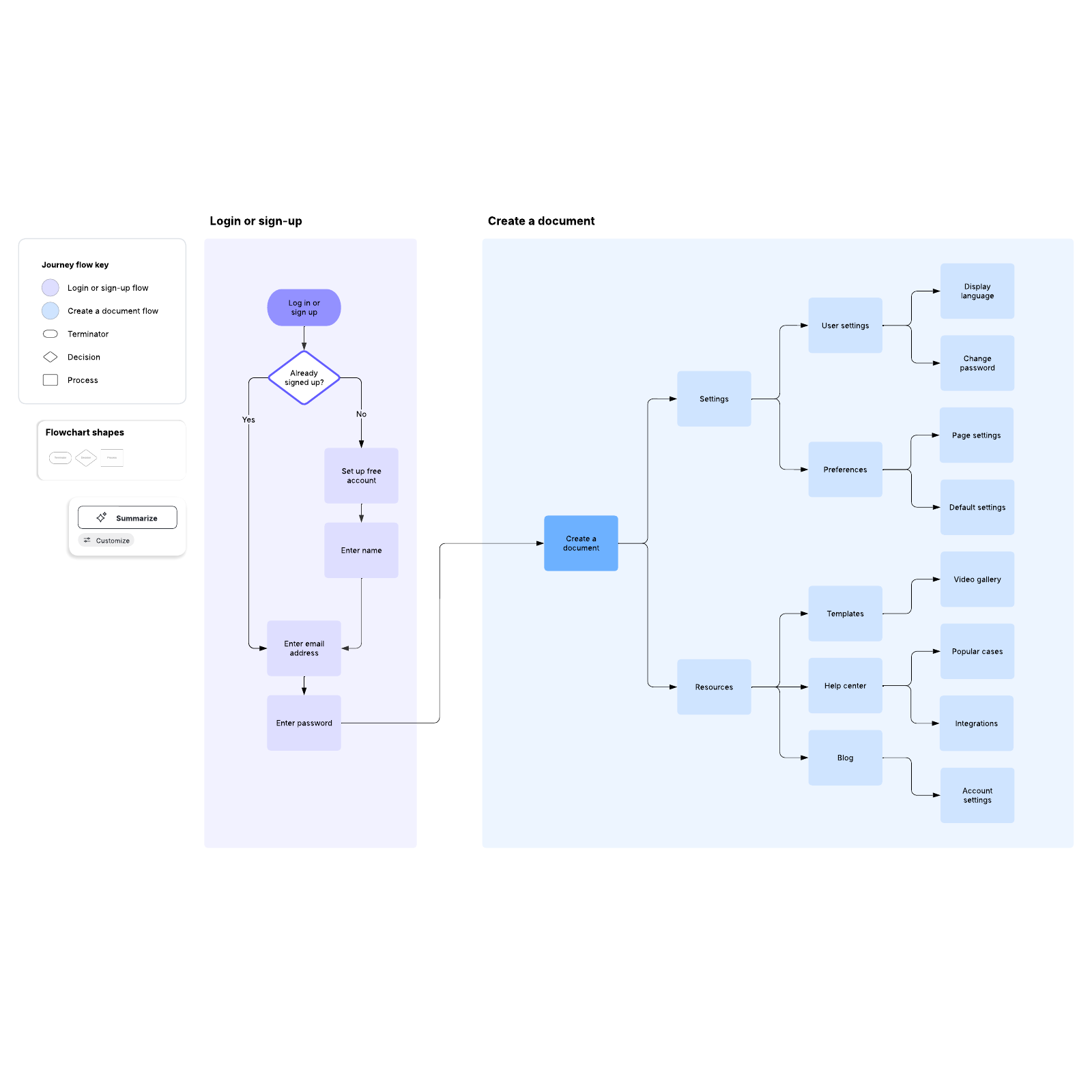 User journey flow example example