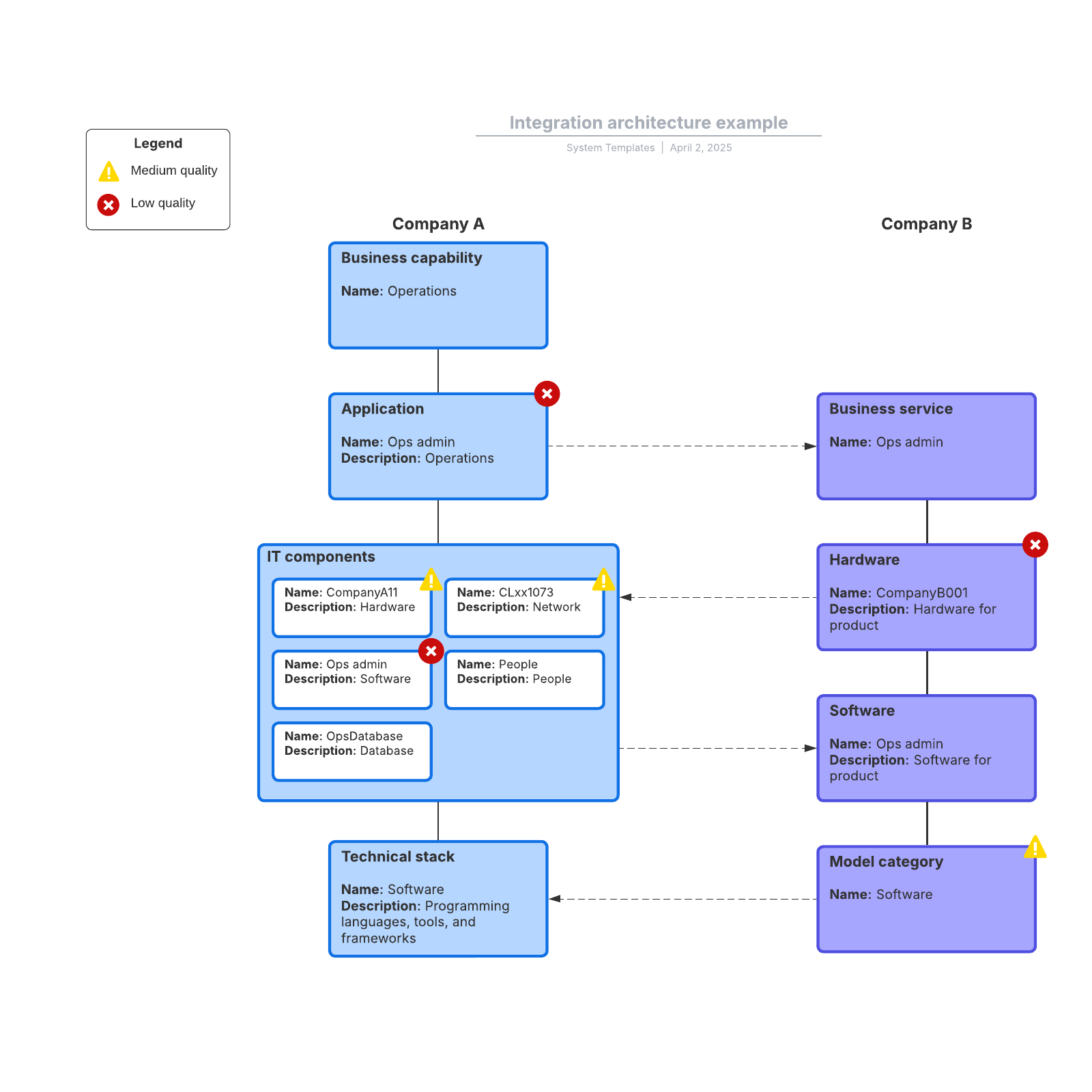 Integration architecture example example