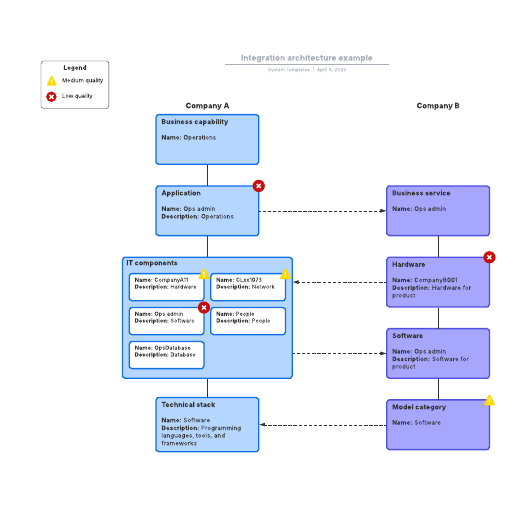 Go to Integration architecture example template