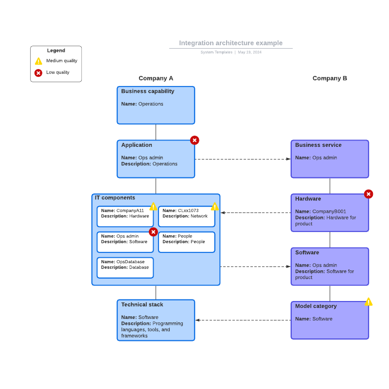 C Mo Hacer Diagramas De Arquitectura De Software Blog Lucidchart