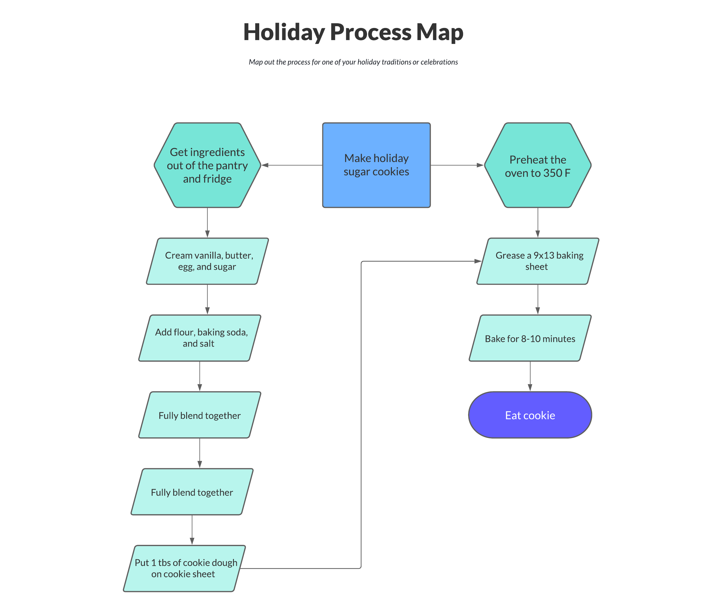 Plan your holidays stress-free! Our Holiday cheer cookie workflow template helps you visually map out tasks, manage responsibilities, and organize all your holiday preparations for a joyful season.