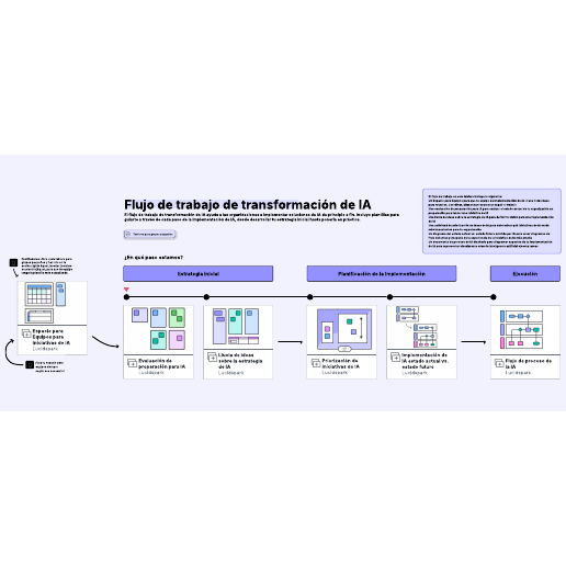 Ir a la plantilla Flujo de trabajo de transformación de IA