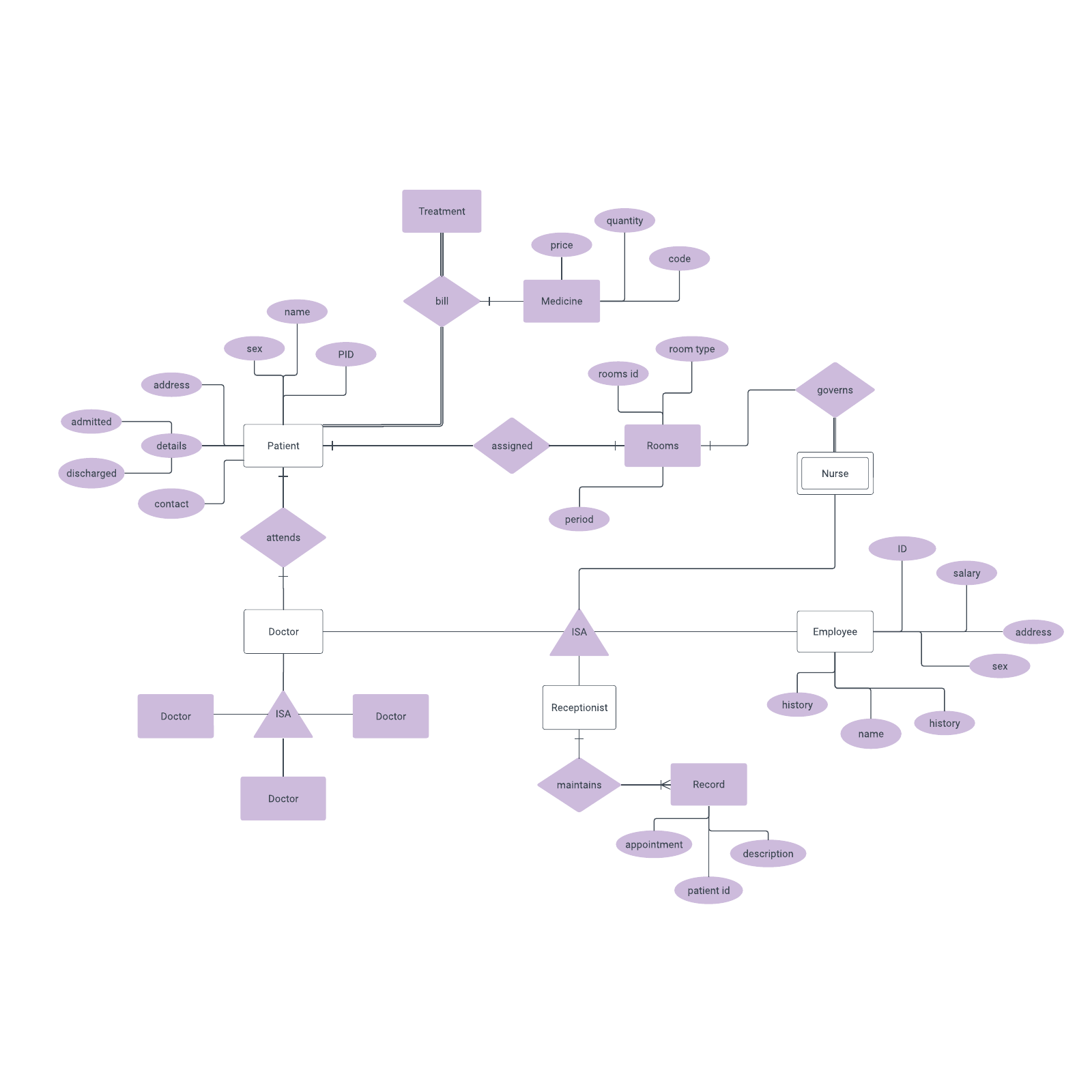 Hospital ER diagram (Example) example