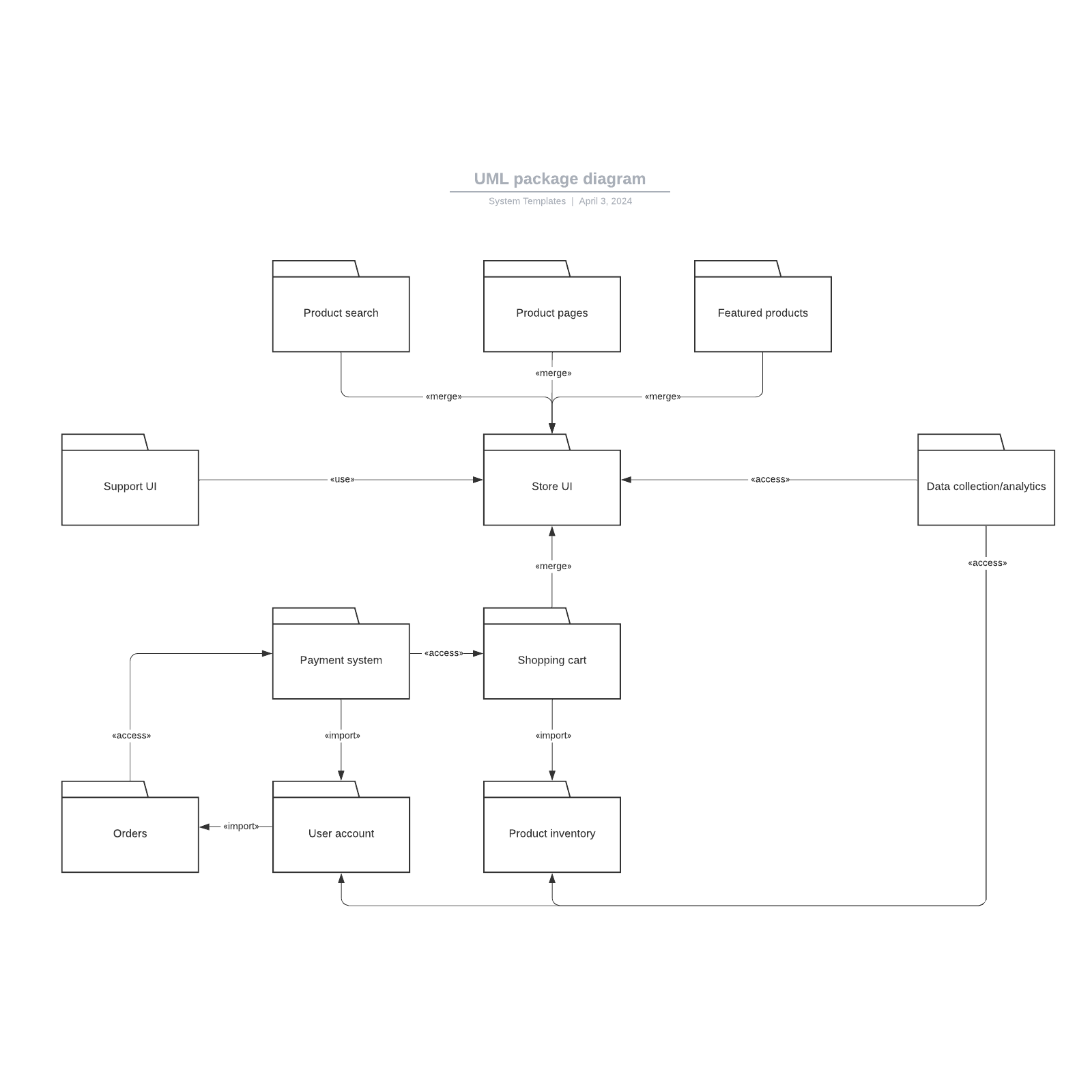 UML package diagram example