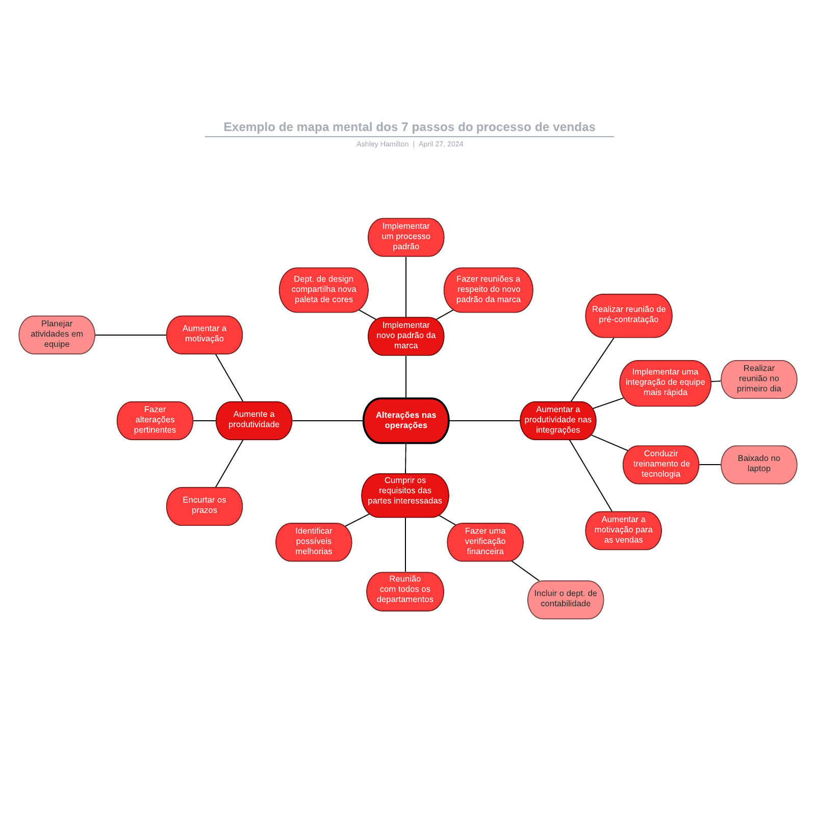 Exemplo de mapa mental dos 7 passos do processo de vendas example