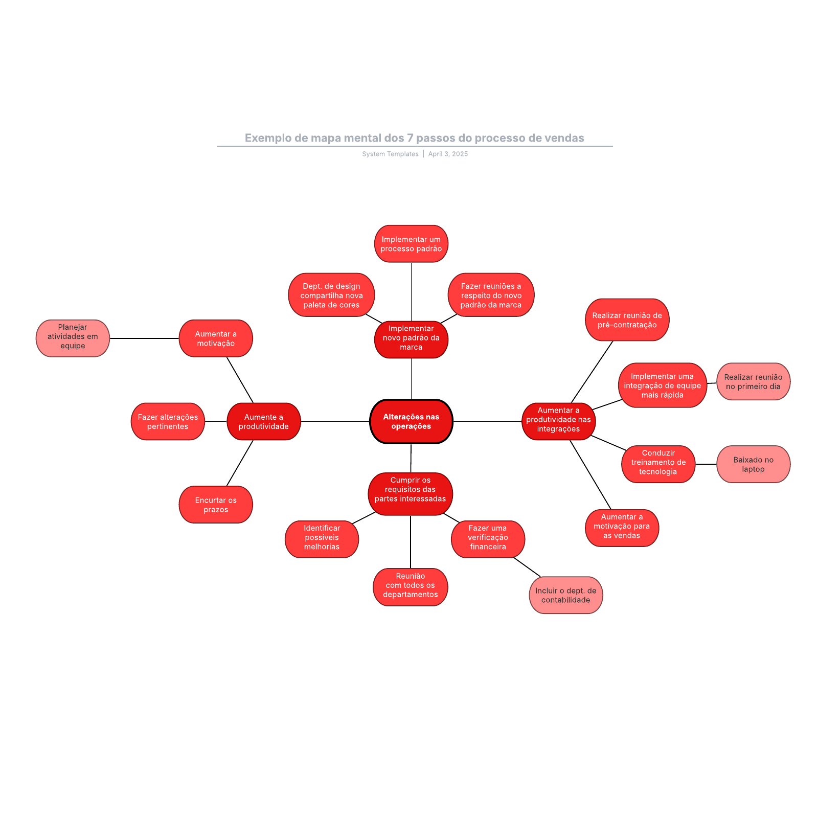 Exemplo de mapa mental dos 7 passos do processo de vendas example