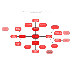 Mapa mental dos 7 passos do processo de vendas
