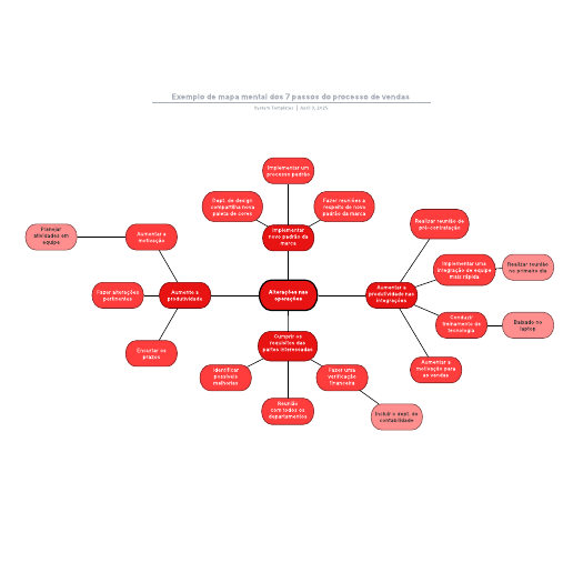 Go to Exemplo de mapa mental dos 7 passos do processo de vendas template