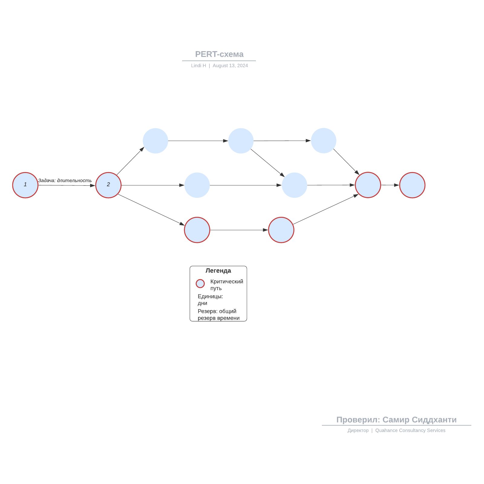 PERT-схема example