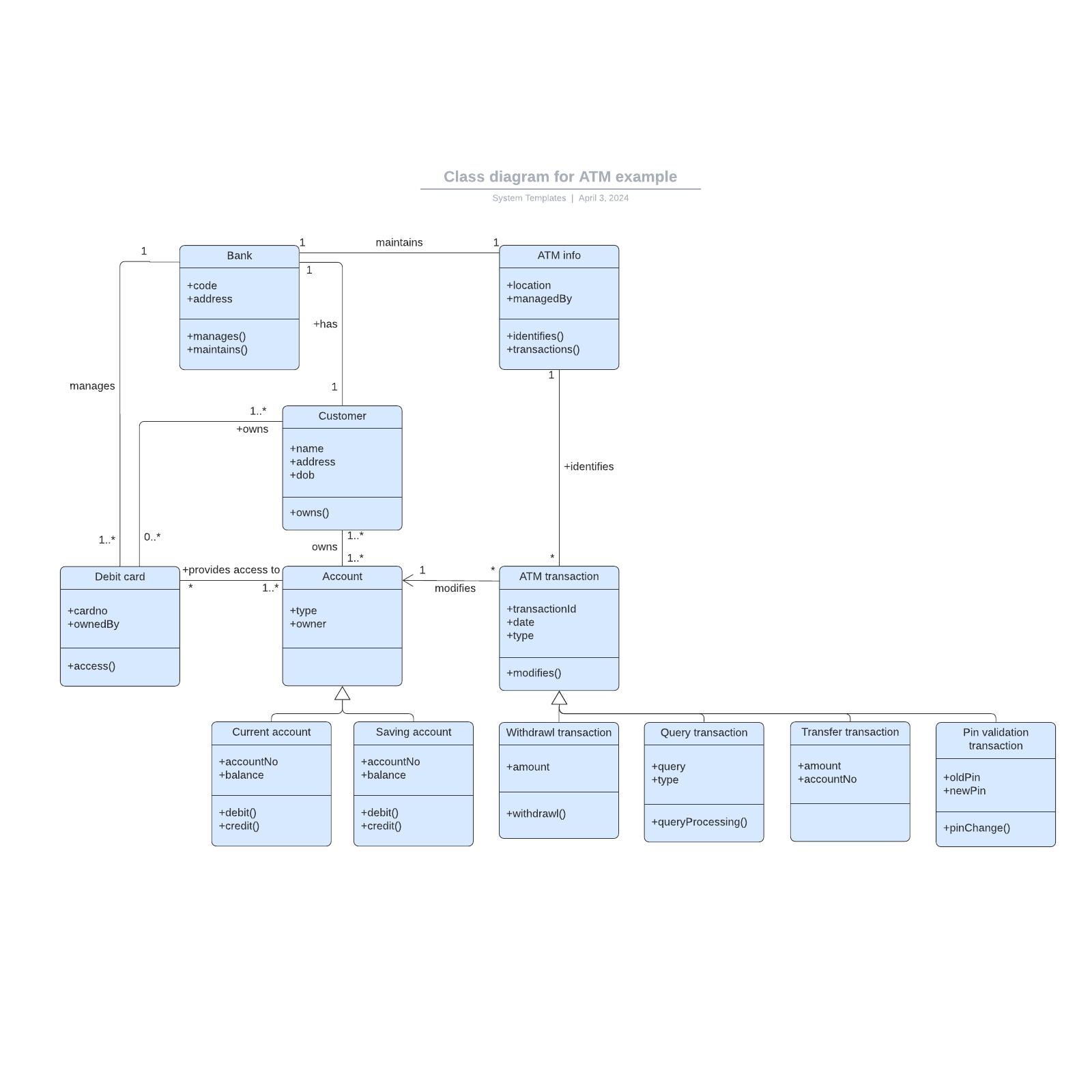 Class diagram for ATM example example