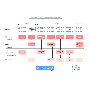 EdrawMind サービスのブループリント図