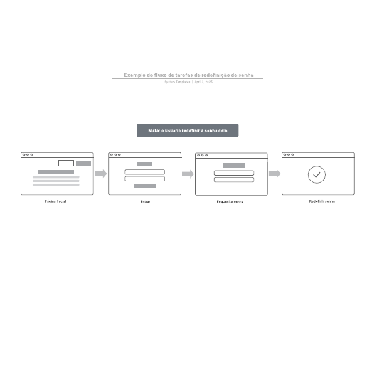Go to  Exemplo de fluxo de tarefas de redefinição de senha template