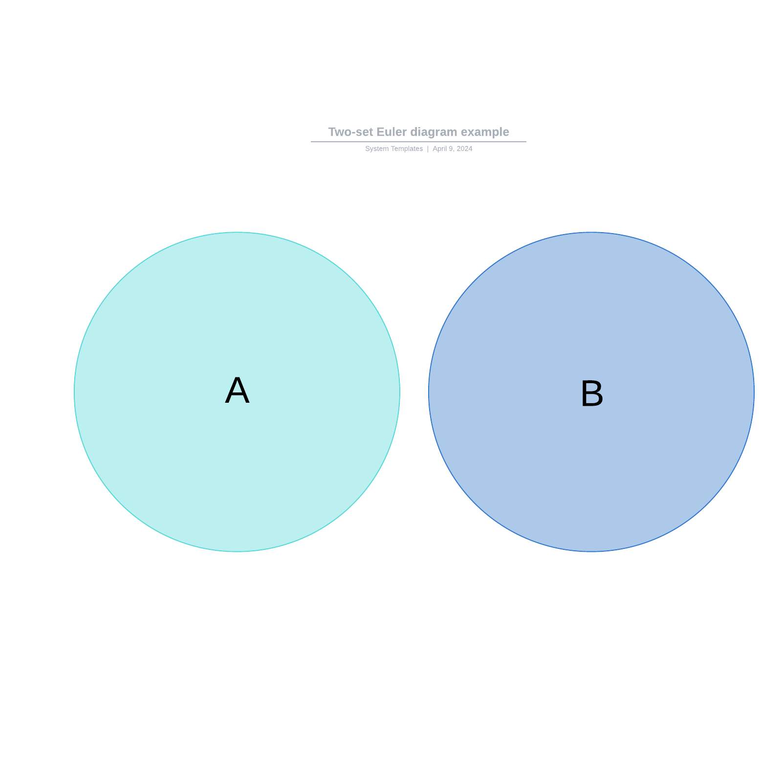 Two-set Euler diagram example example
