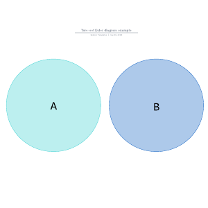 Two-set Euler diagram example
