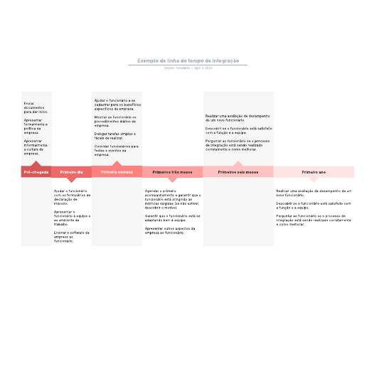 Go to Exemplo de linha do tempo de integração template