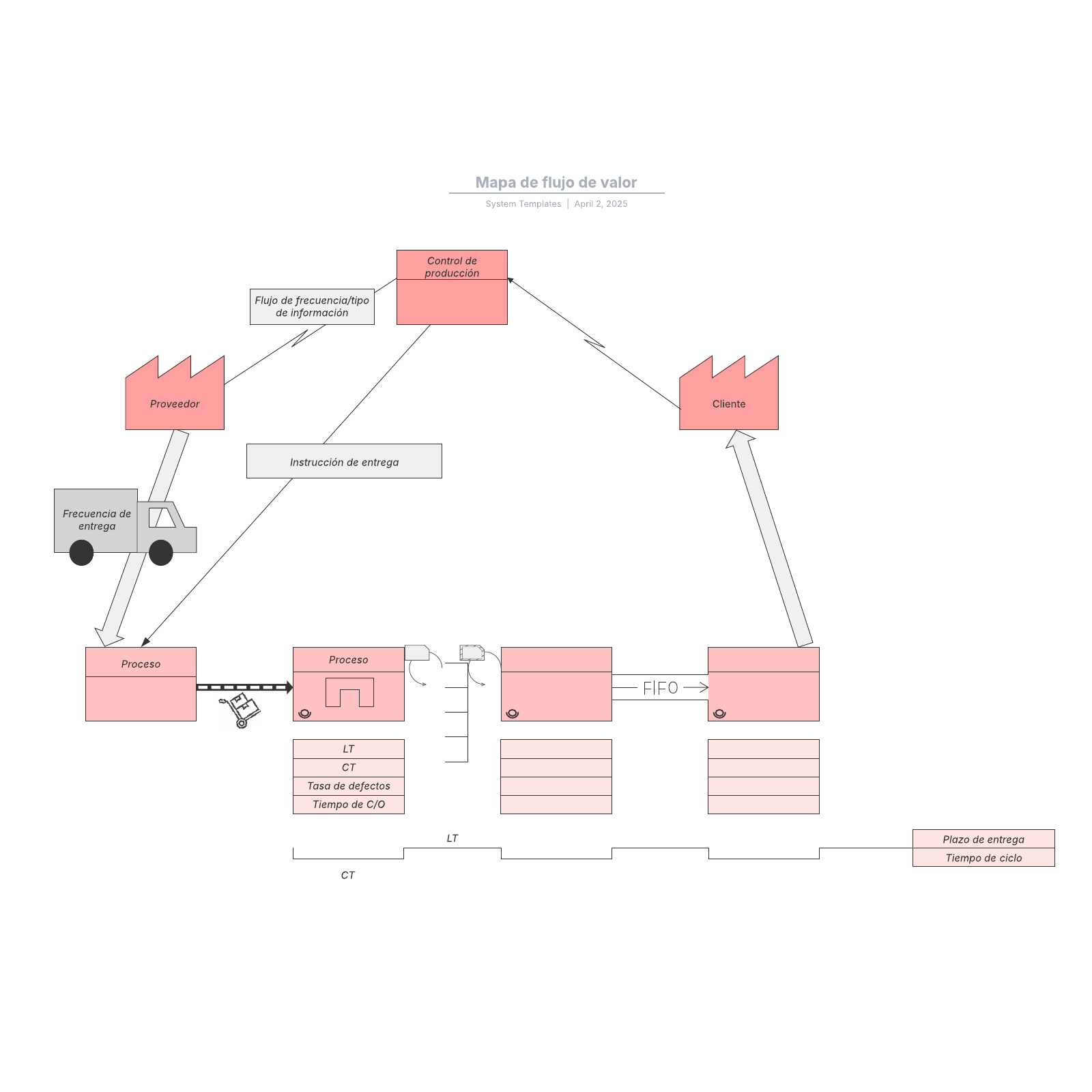 Mapa de flujo de valor example