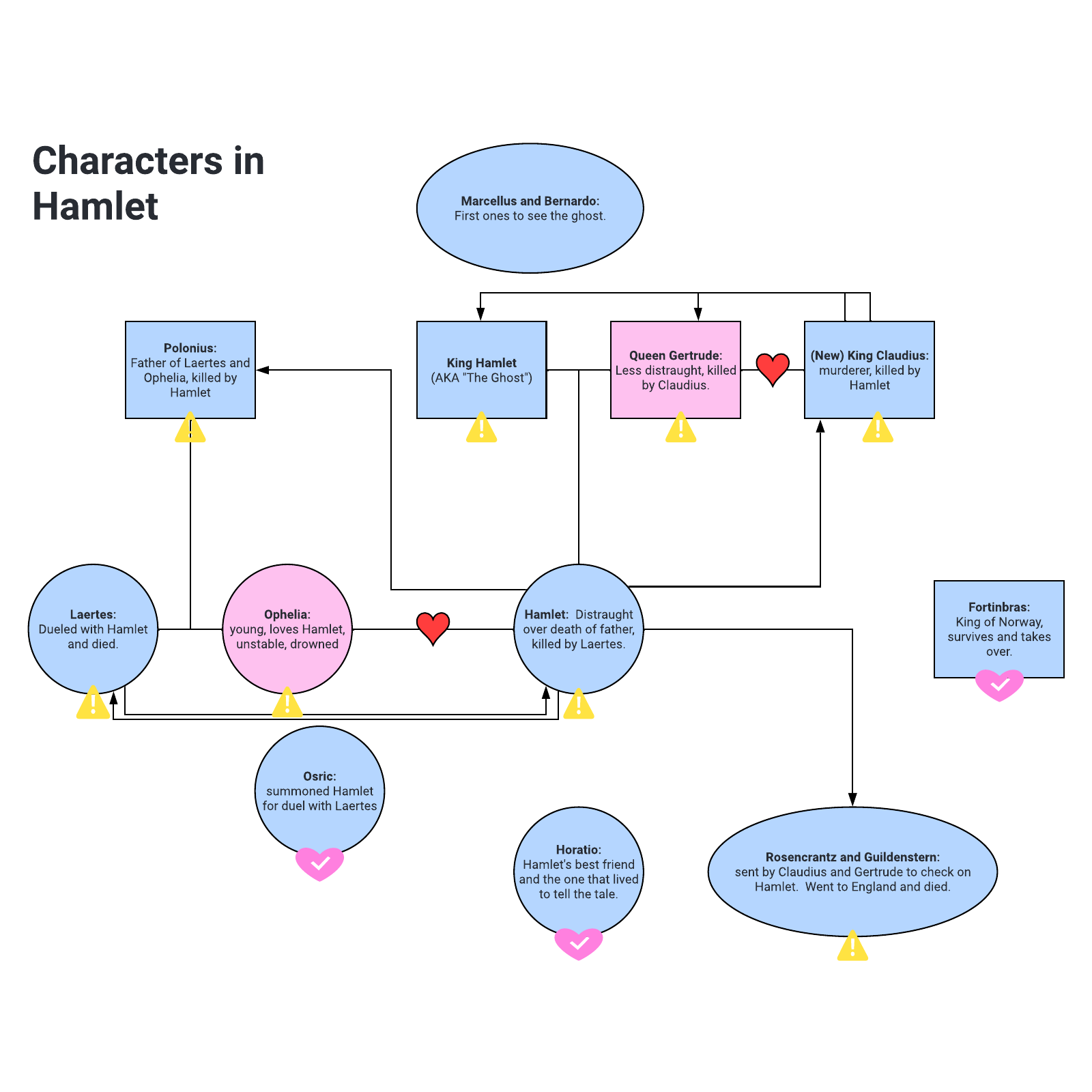 Characters in Hamlet example