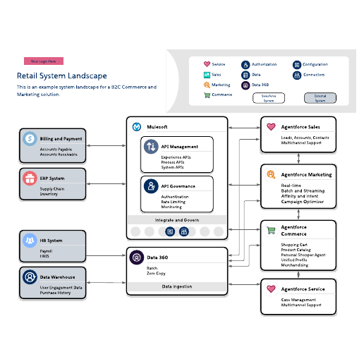 Go to Retail System Landscape template