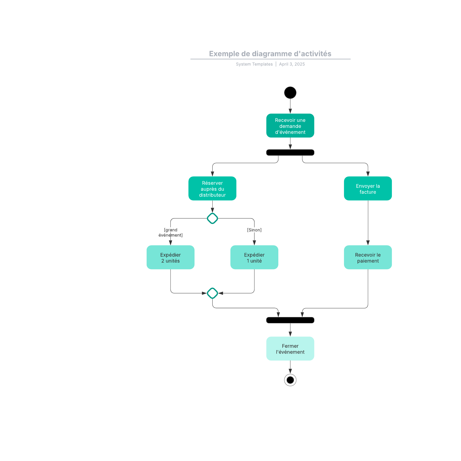 exemple de diagramme d'activités