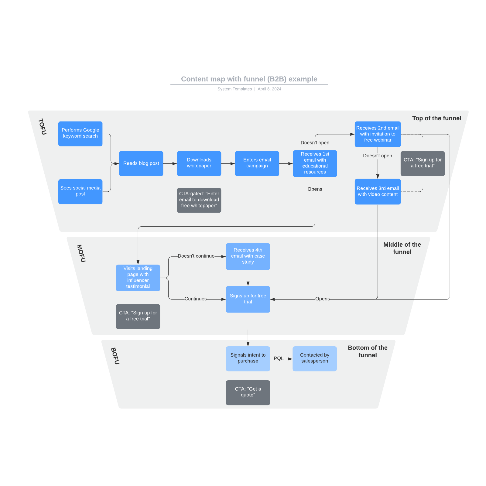 Content map with funnel (B2B) example example