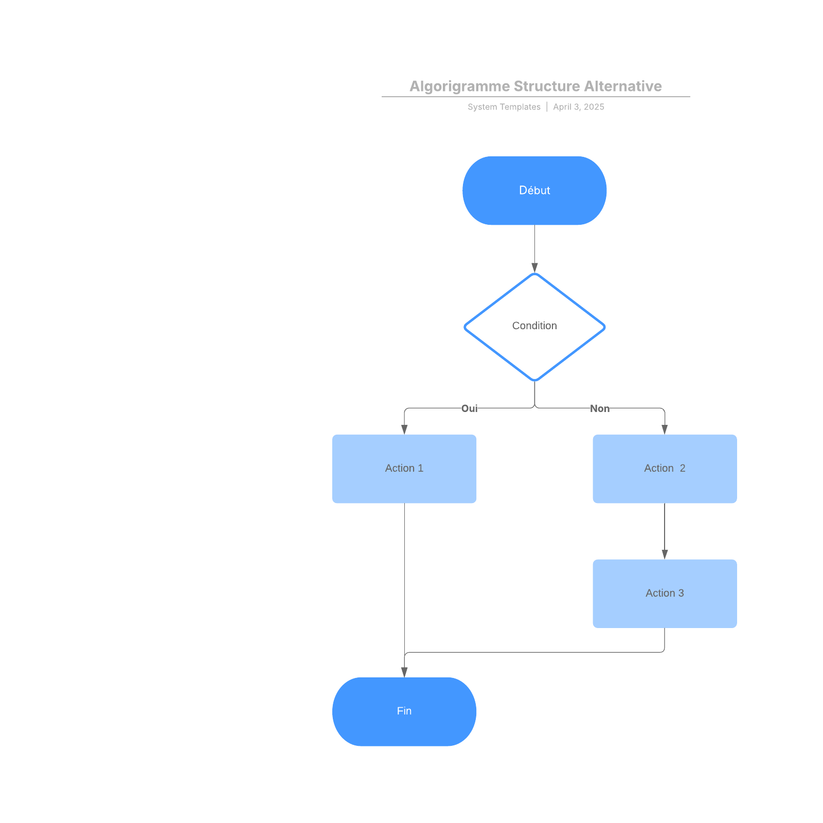 exemple d'algorigramme à structure alternative