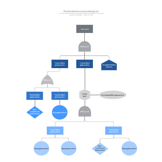 Go to Foutenboomanalysediagram template