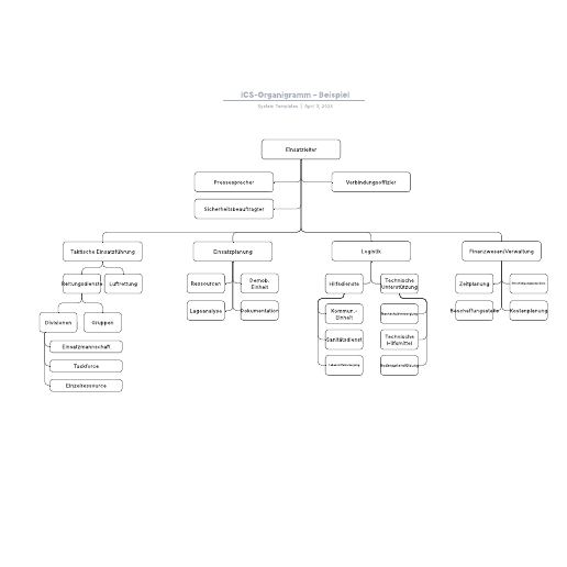 ICS-Organigramm – Beispiel