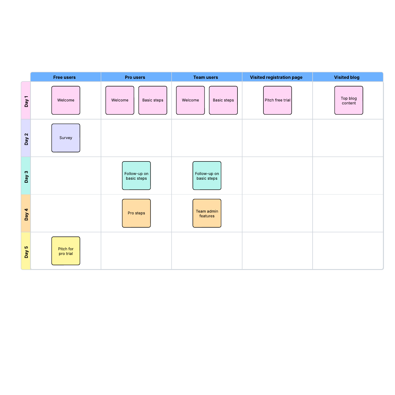 Email flow example example