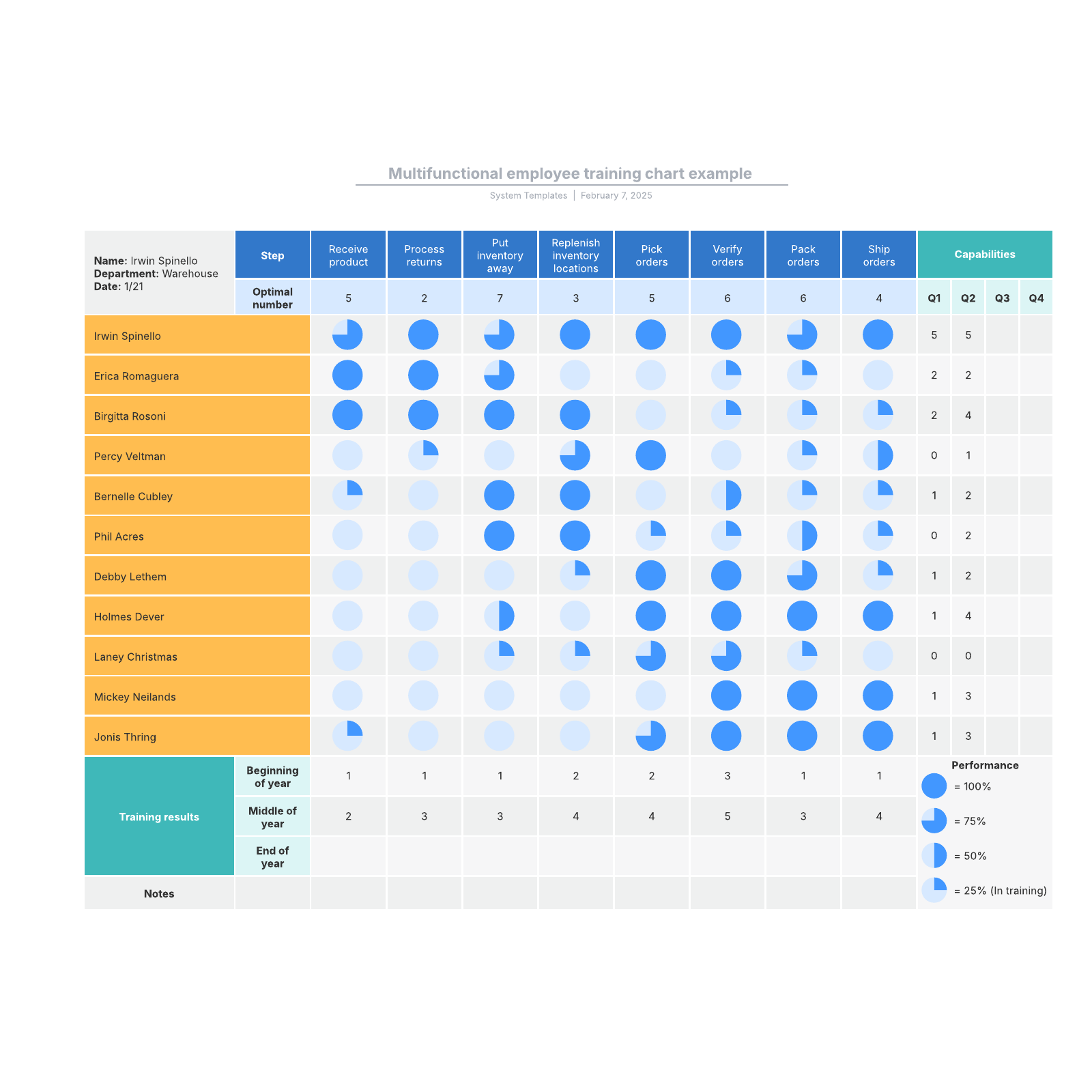 Multifunctional employee training chart example example