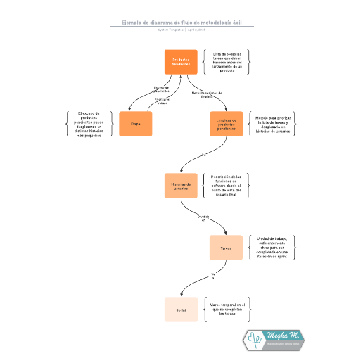 Ejemplo de diagrama de flujo de metodología ágil