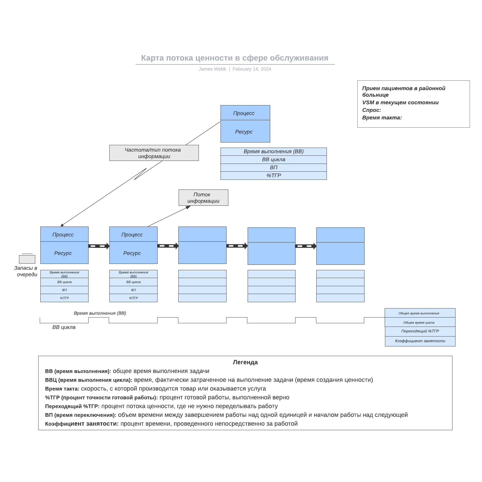 Карта потока ценности в сфере обслуживания example