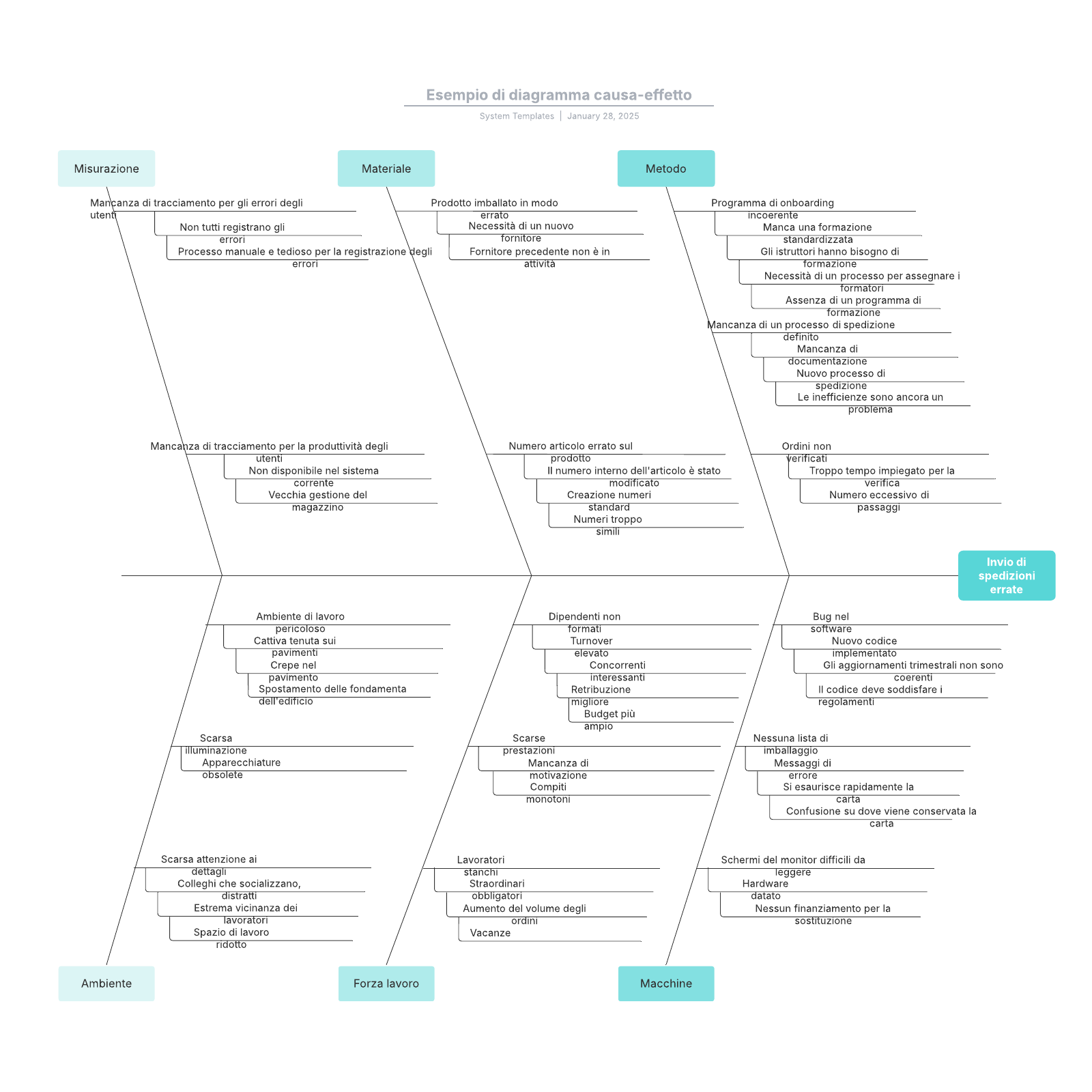 Esempio di diagramma causa-effetto example