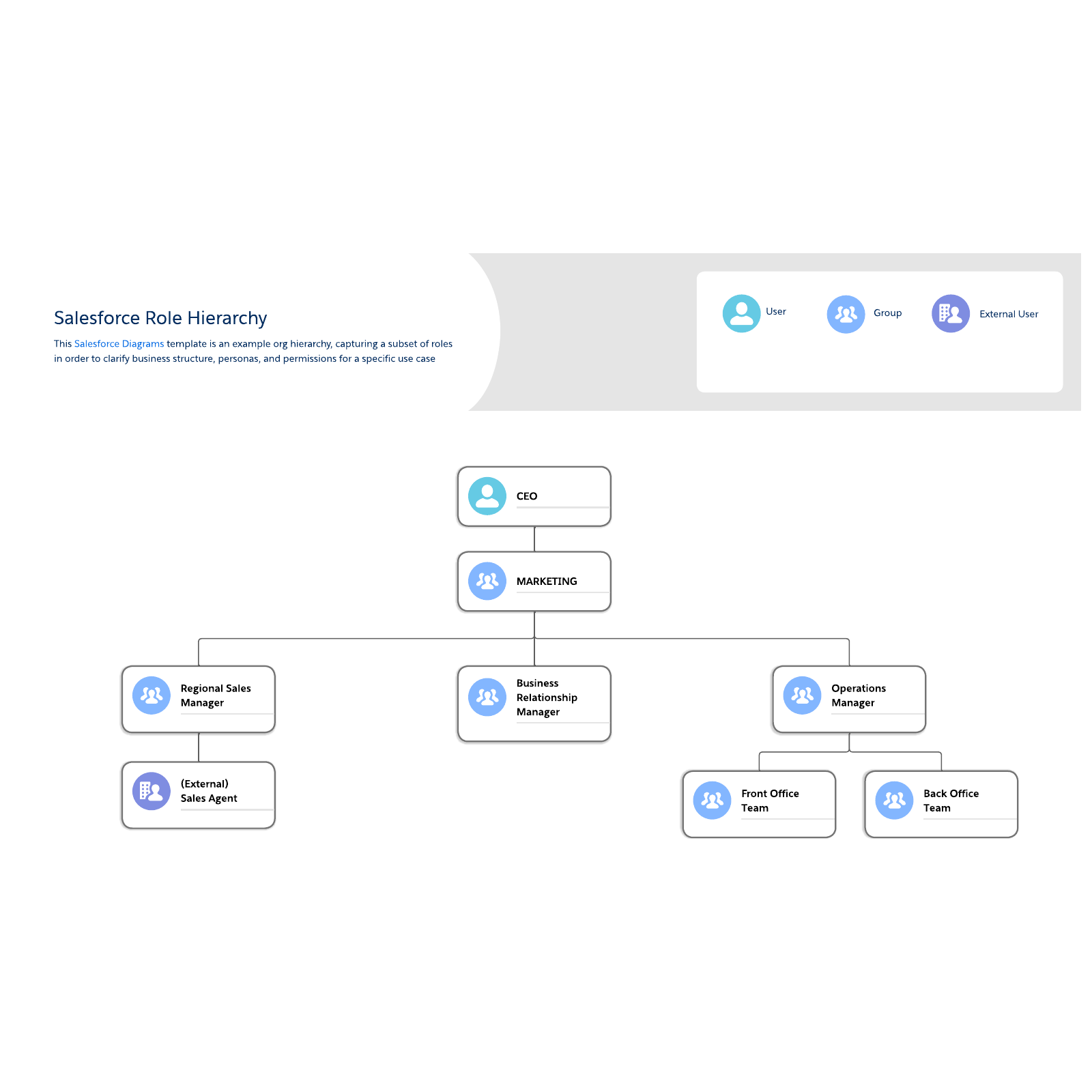 Salesforce Role Hierarchy example