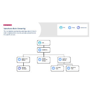 Salesforce Role Hierarchy