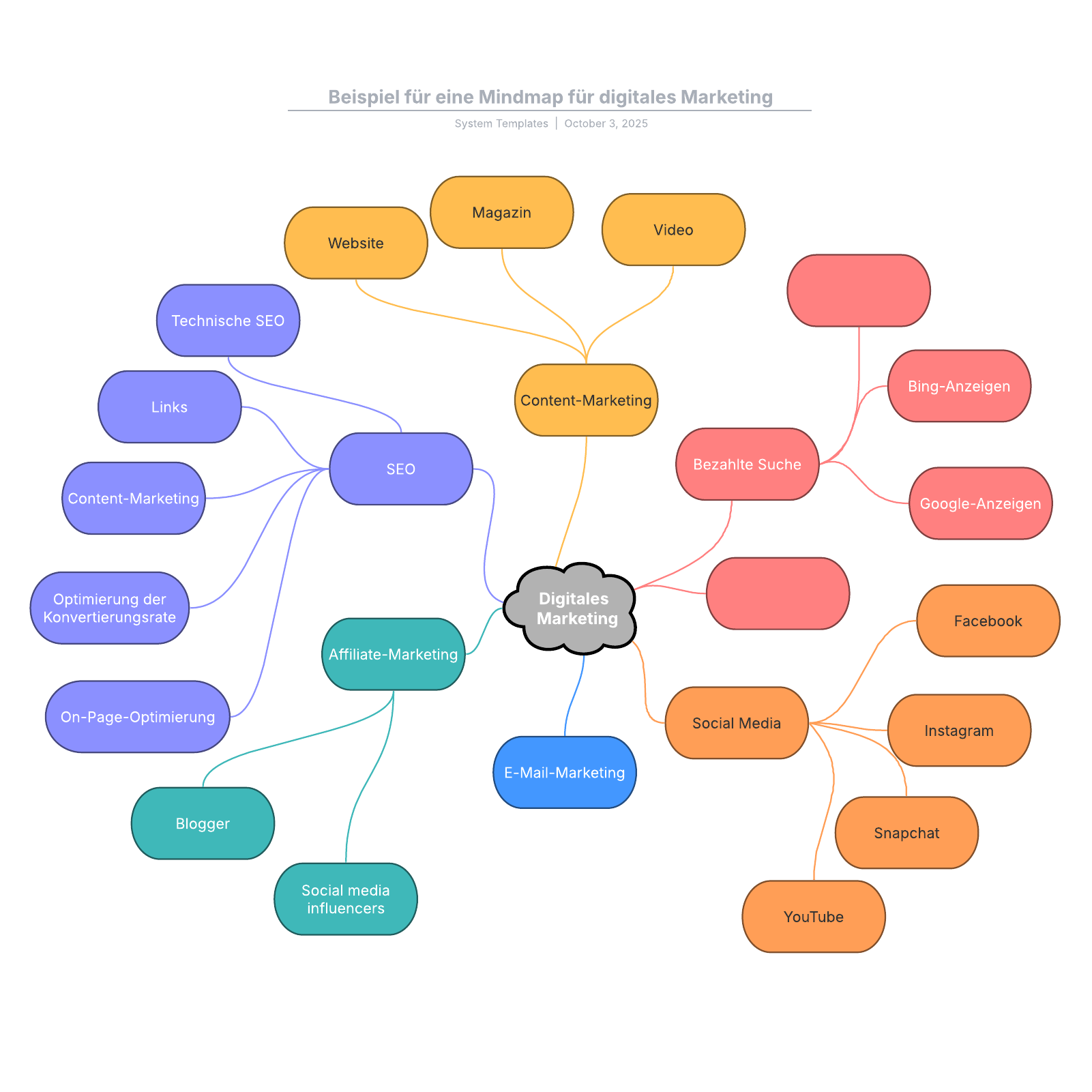 Digitales Marketing Mindmap Beispiel