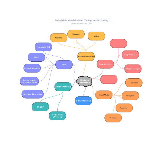 Digitales Marketing Mindmap Beispiel