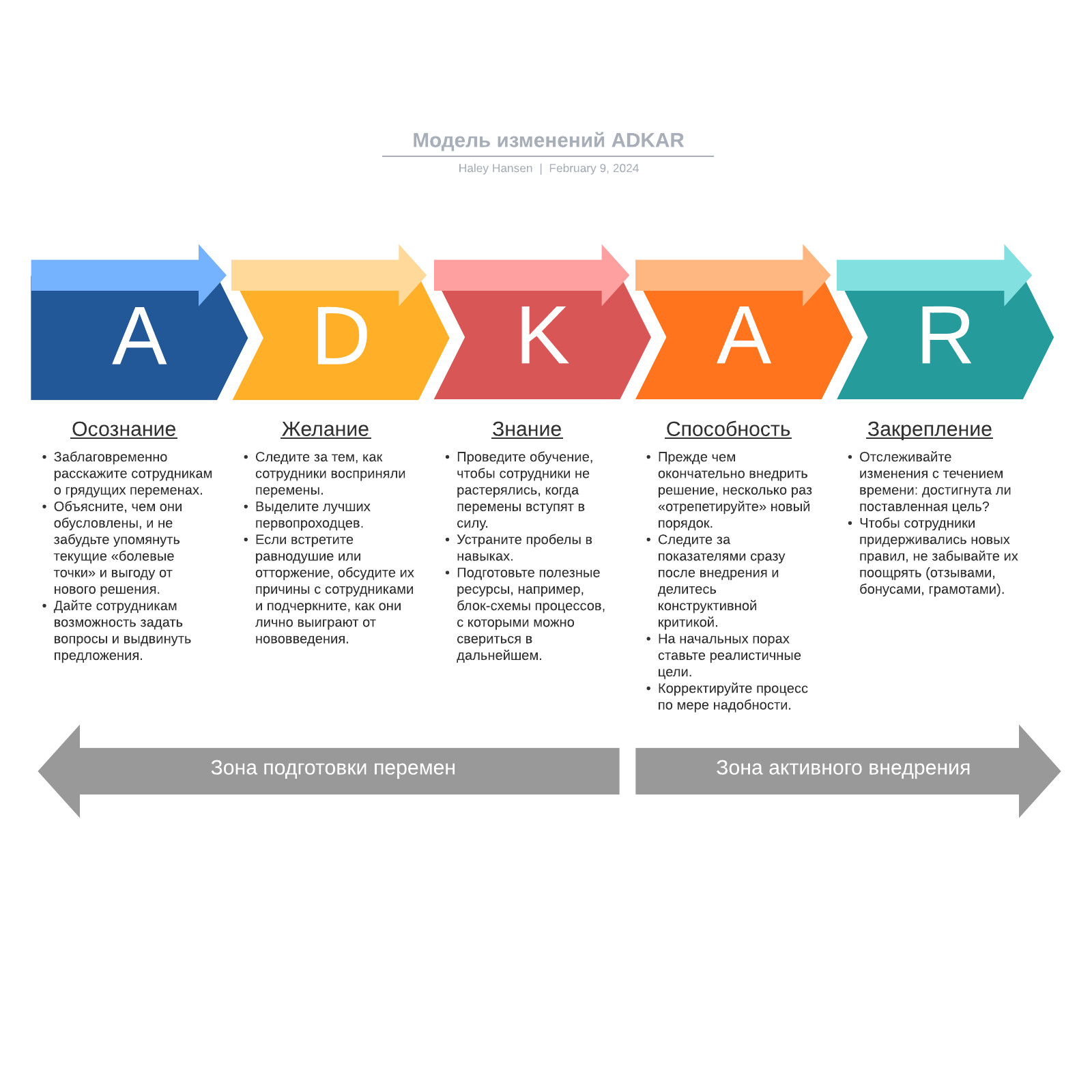 Модель изменений ADKAR example