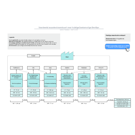 Go to Voorbeeld waardestroomkaart voor huidige/toekomstige DevOps template