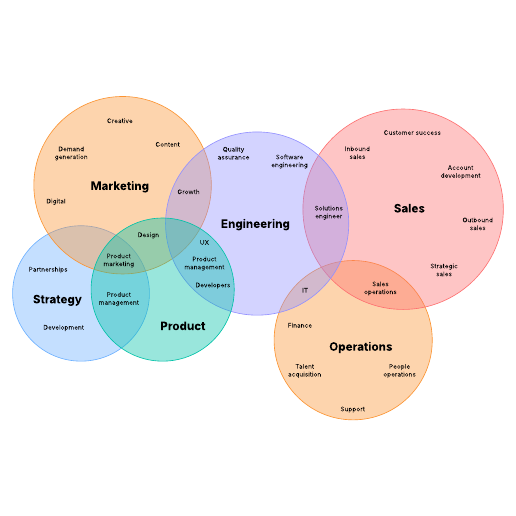 Multi-set Venn diagram example