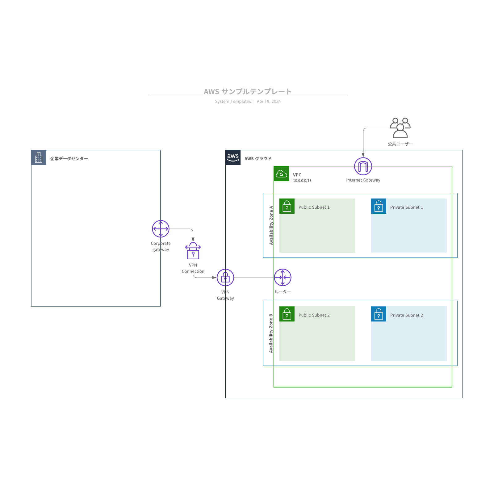 AWS構成図を表したサンプルテンプレート