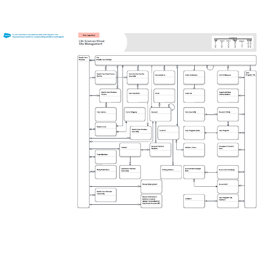 Go to Life Sciences Cloud Site Management Data Model template