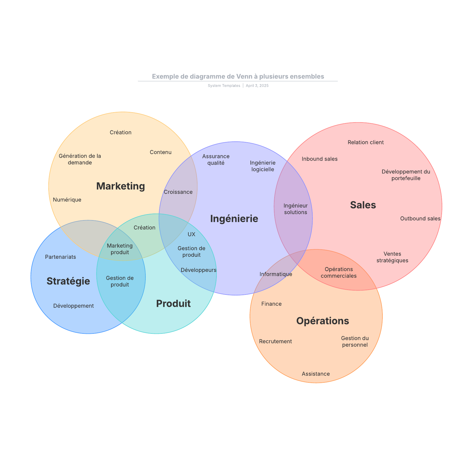 Exemple De Diagramme De Venn À Plusieurs Ensembles | Lucidchart