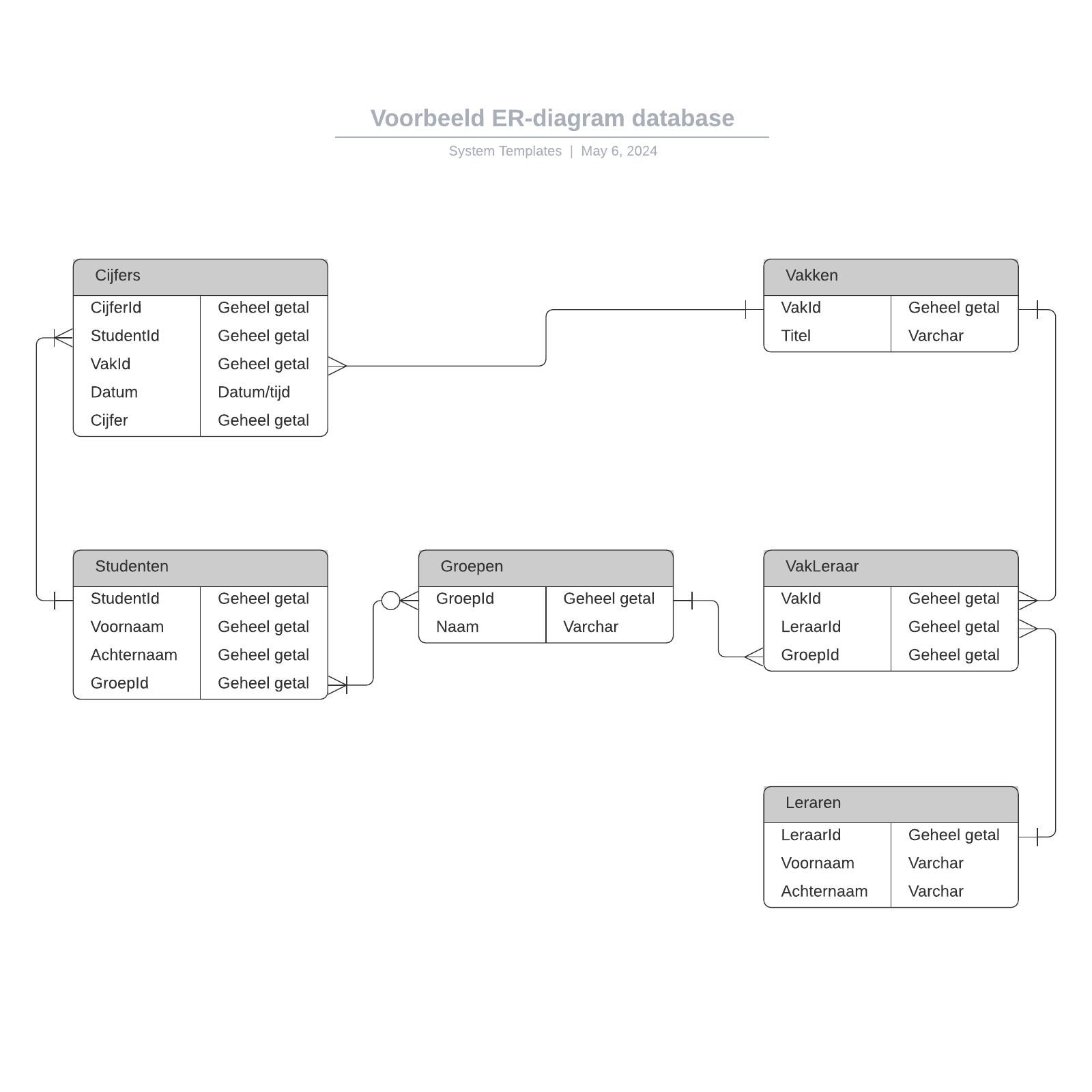Voorbeeld ER-diagram database example