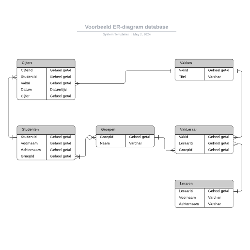 Go to Voorbeeld ER-diagram database template