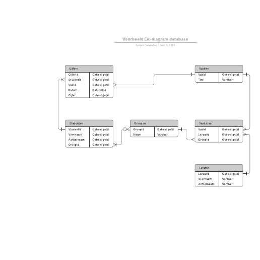 Go to Voorbeeld ER-diagram database template