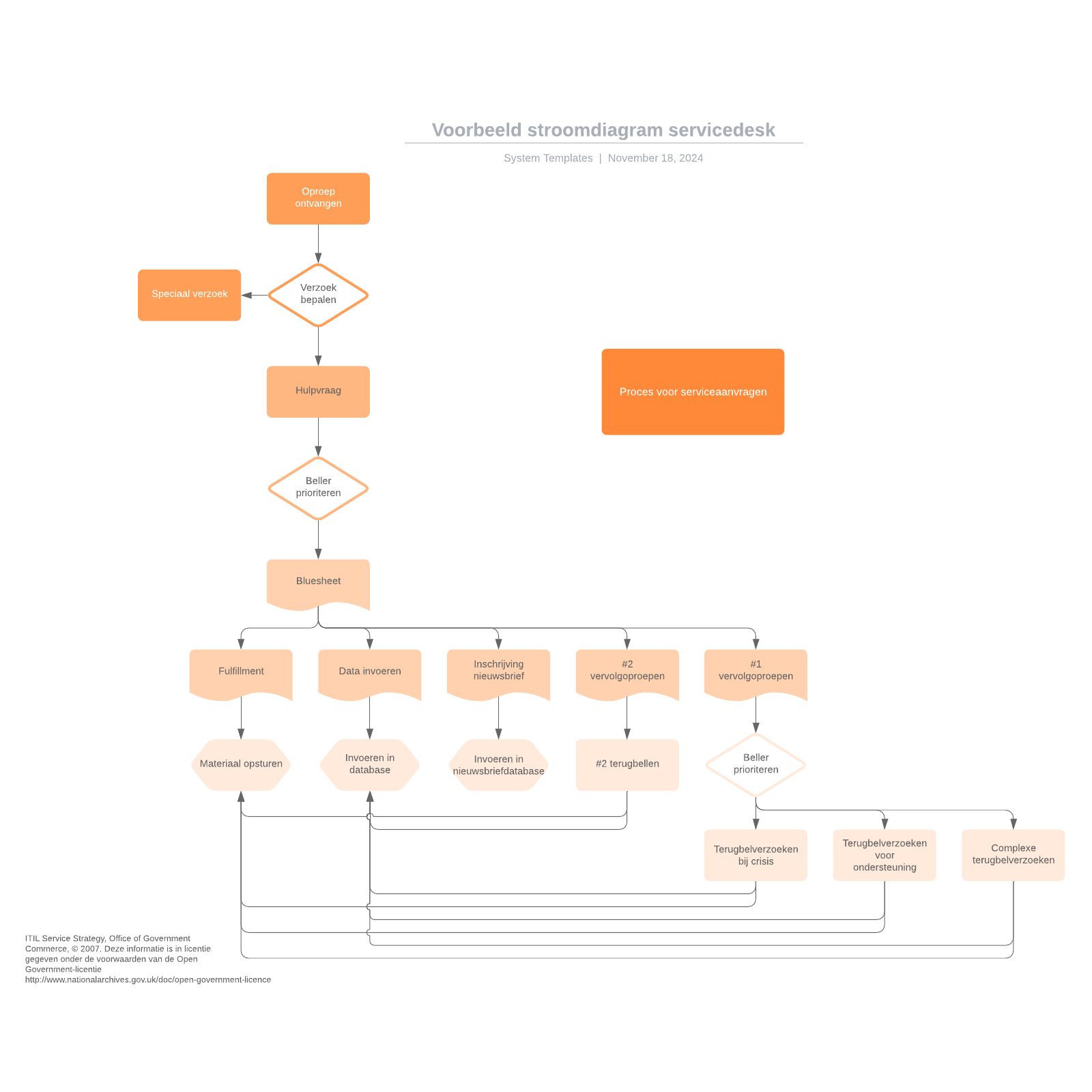 Voorbeeld Stroomdiagram Servicedesk | Lucidchart