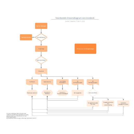 Go to Voorbeeld stroomdiagram servicedesk template